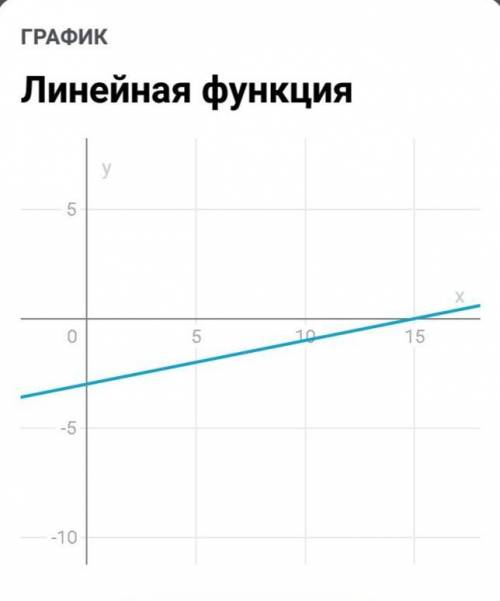 Побудуйте графік функції 1) y=4-х 2) y=-4x+5 3) y=0,2x-3