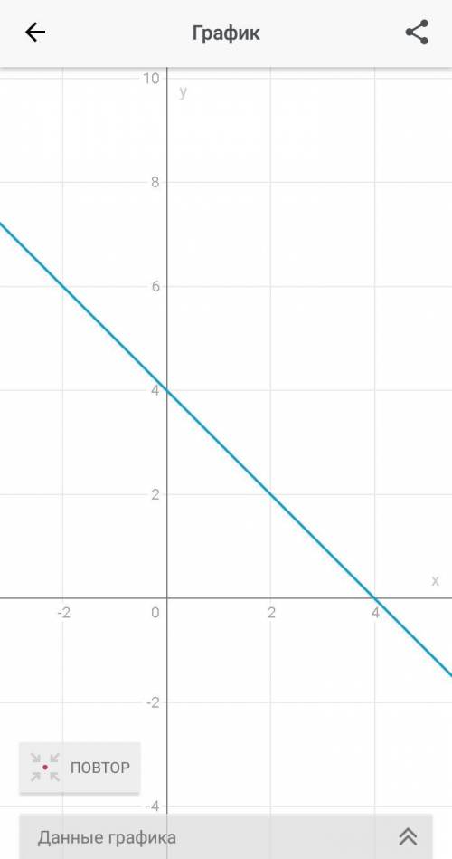 Побудуйте графік функції 1) y=4-х 2) y=-4x+5 3) y=0,2x-3