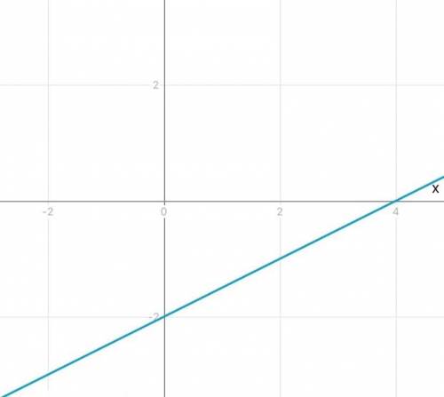 Постройте график линейной функции y=0,5x-2​