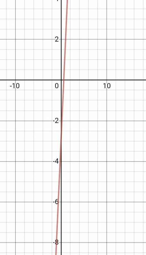 Постройте график функции у=5х-3