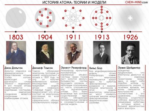 История про строение атома