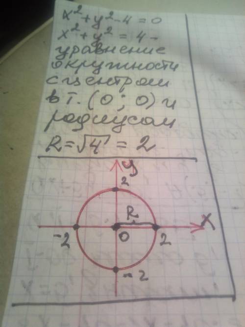 Постройте график уравнениях^2+у^2-4=0​