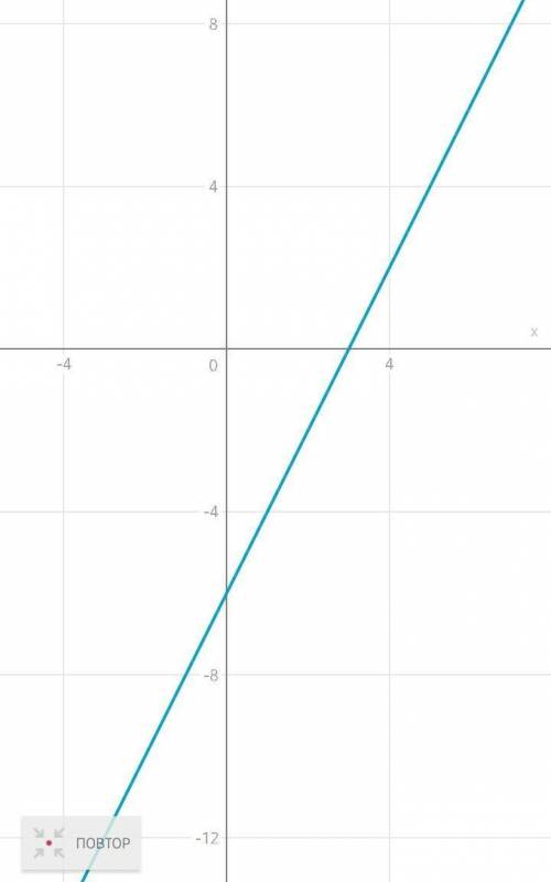 Постройте графики функций: 1) y =2x - 6 2) y = 6 - 3x (можно решение с рисунком графика)