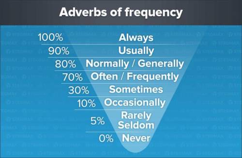 Adverbs of frequency (always, usually, often, sometimes, never) usually go 1)............themain ver