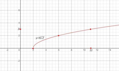Y=f(2x) y=f(x-2) Нужно построить график
