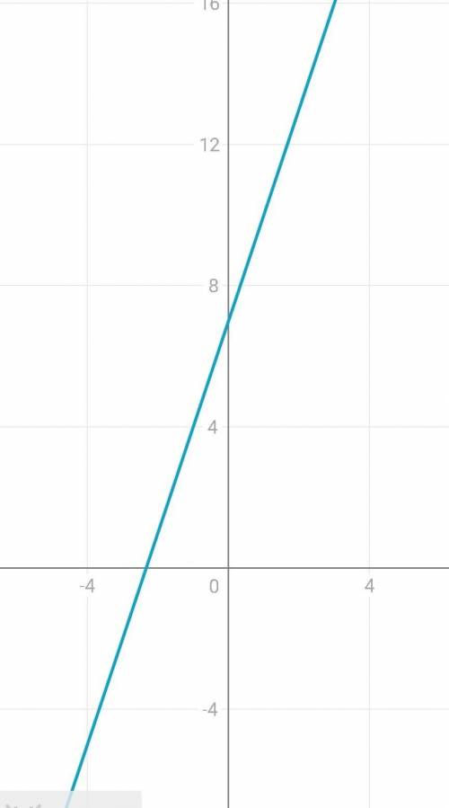Y=3x+7найти функция область определение