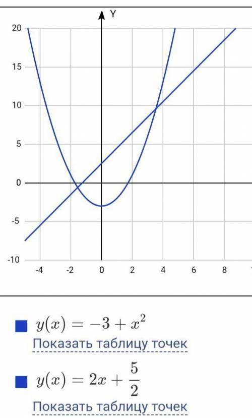 Решите графическим систему уравнений (укажитеприближенные значения ее решений)​