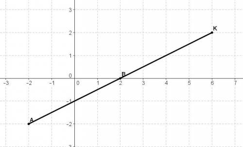 позначте на координатній площині точки K(6;2) і A(-2;-2). Проведить відрізок КА. Знайдіть координати