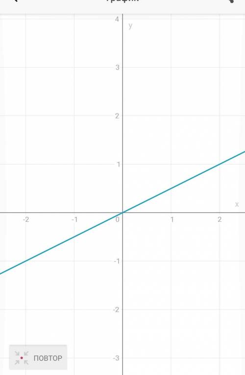 Постройте график линии, заданной уравнением 1) 3х-2у+5=0; 2)-х+2у=0