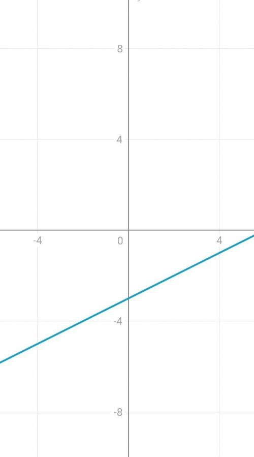 Постройте график функций y=0,5x-3​