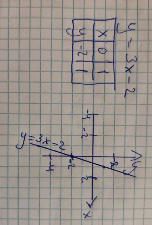 Постройте график функции: y=3x-2​