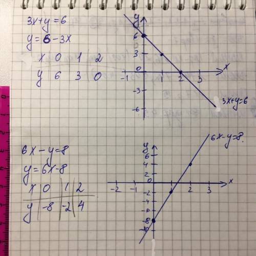 Постройте график функциии умоляю 3x+y=6 6x-y=8 это все 1 номер решите
