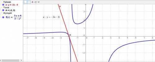Знайти рішення тичної до графіка функції f(x)=3x+6/3-x2 в т перетину з віссю абцис