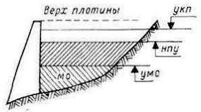 Напор водохранилища это