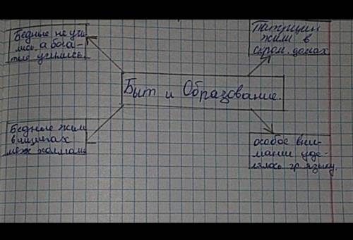 Соствь кластер на тему история