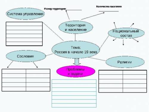 Соствь кластер на тему история