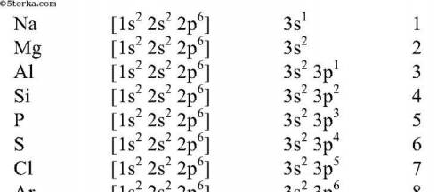 Составьте электронно-графические формулы элементов 3 периода​
