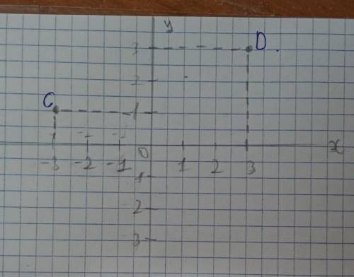 Позначте на координатній площинв точки C(-3;1) i D(3;3)​