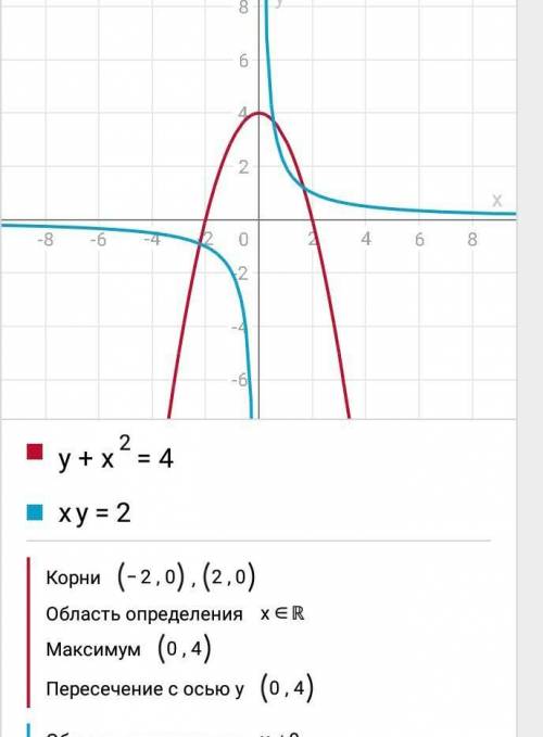 Решите систему уравнений{у+х^2=4{ху=2​