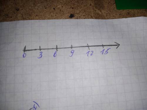 На координатому промені позначте точки,координатами яких є числа,кратні числу 9 або числу 3​