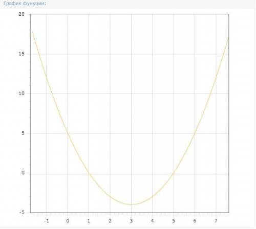 Постройте графиг функции у=х^2-6х+5. Укажите промежуток убывания функции