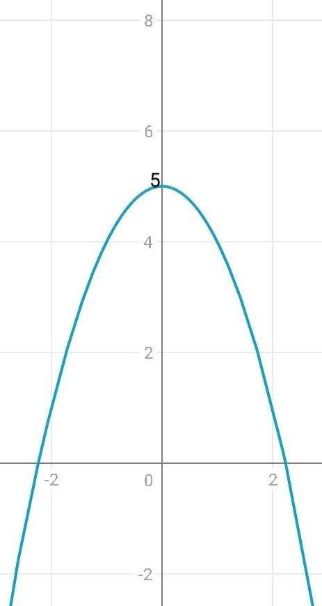 Постройте график уравнения x²+y=5​