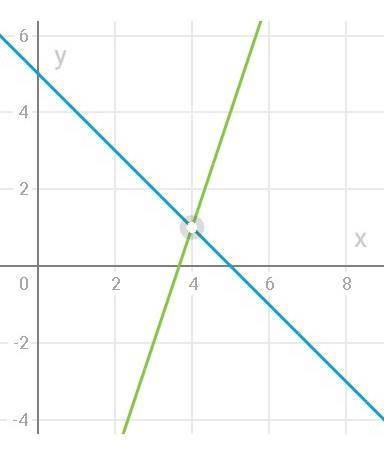 Решите y=5-x 3x-y=11 графічним