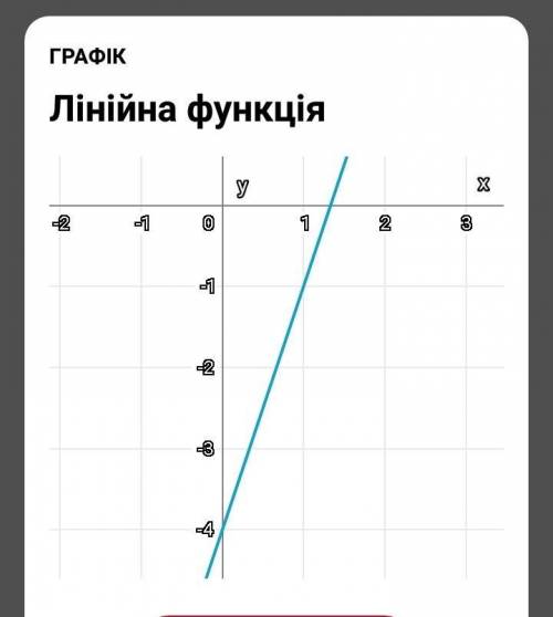 Побудувати график функции y=3x-4​