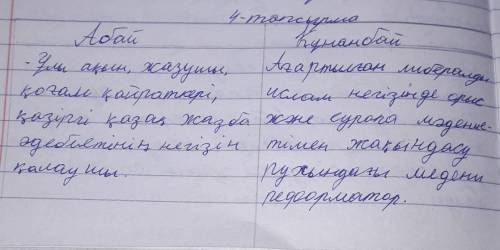 4-тапсырма. Мәтін кейіпкерлеріне мінездеме беріңдер. Абай Құнанбай