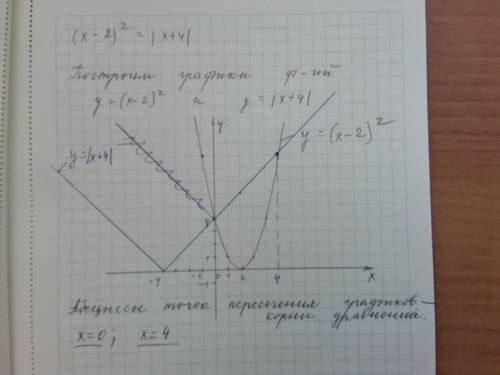 (x-2)²=|x+4| решить графически