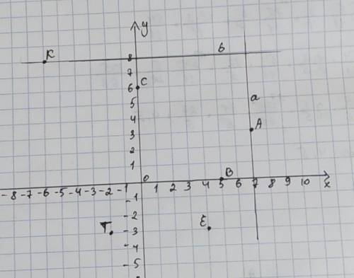 На координатной плоскости отметьте точки A(7;3), B(5;0), C(0;6), K(-6;8), E(4;-3), T(-2;-3). Через т