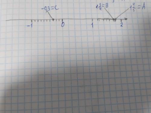 Решите, по-братски. Отметьте и подпишите на координатной прямой точки А(1 3/4) B (1 4/5) и С(-0,3).