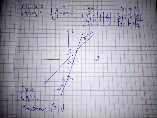 Розвяжите графическим Розвяжите подстановки: x-5y=8; 2x+4y=30
