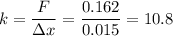\displaystyle k=\frac{F}{\Delta x}=\frac{0.162}{0.015}=10.8