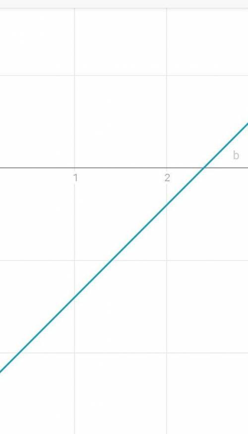 Y=-2,4x + b. решите уравнение ​