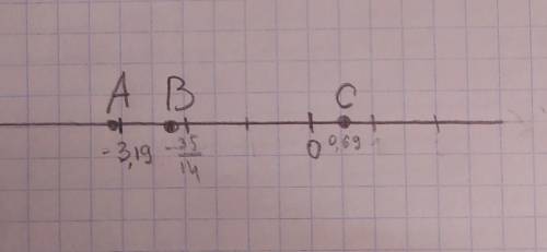 Отметьте и подпишите на координатной прямой точки: A ( -3,19 ) B ( -3 5\14 ) C ( 0,69 )