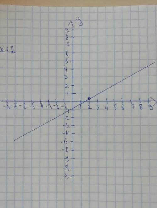 Постройте график линейной функции y=x+2​
