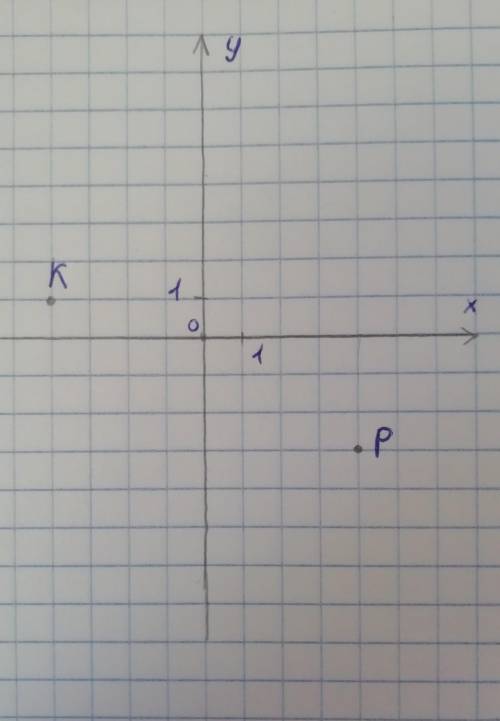Отметьте на координатной плоскости точки K(-4;1);P(4;-3)​