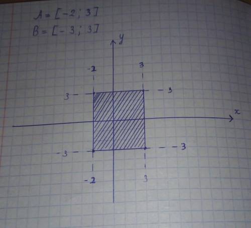 Изобразите в прямоугольной системе координат множество А*В если: А=[-2,3],В=[-3,3]​