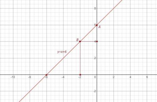 Побудувати графік функції y=x+6​
