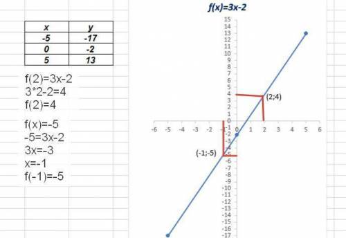 постройте график функции y=3x-2 и по графику найдите значение аргумента при котором значение функции