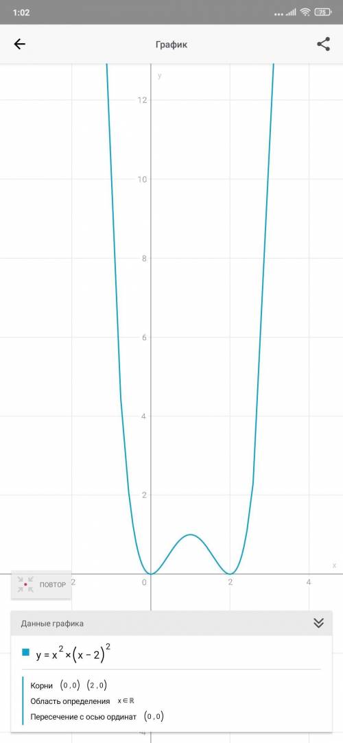 Y=x^2(x-2)^2 побудувати графік функцї