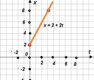 По уравнению x=2+2t найдите чему равна начальная координата х0,чему равна скорость и задав любое вре