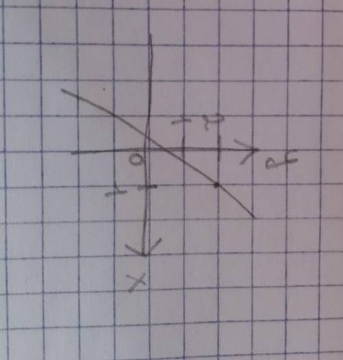 Побудувати графік y=2x+1​