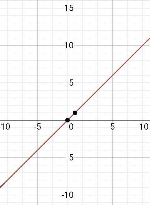 Побудувати график y=-x+1