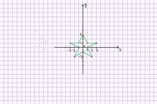 построить рисунок на которой плоскости, последовательно соеденив точки, A(0;3), B(-1;1), C(-3;1), D(