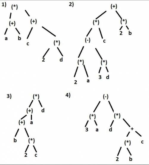 Постройте деревья,соответствующие следующим арифметическим выражениям: а)(a+b)*(c+2*d) б)(2*a-3*d)*c