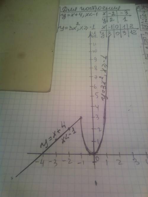 у =x + 4, если х<-1,3х, если x ≤ -1;Постройте график функции.​