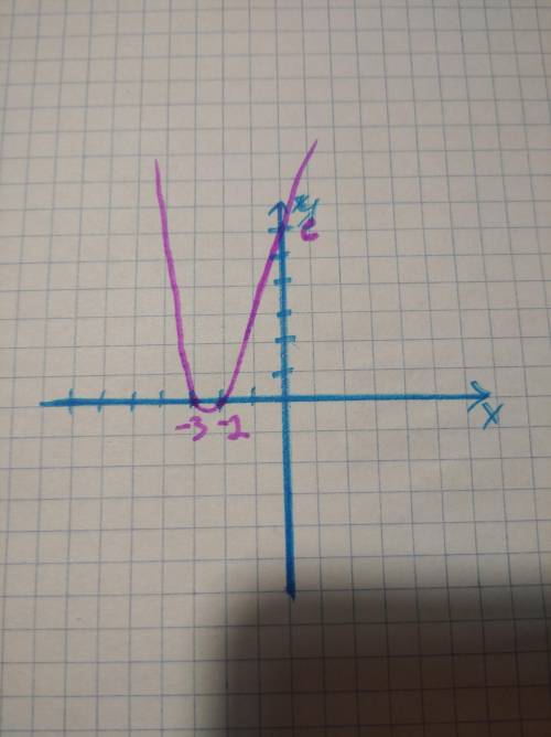 Постройте график функции: 1) у = х2 + 5х + 6 на листочке