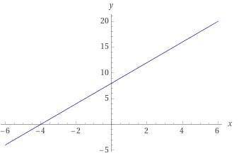 Постройте график функции y=2x+8​